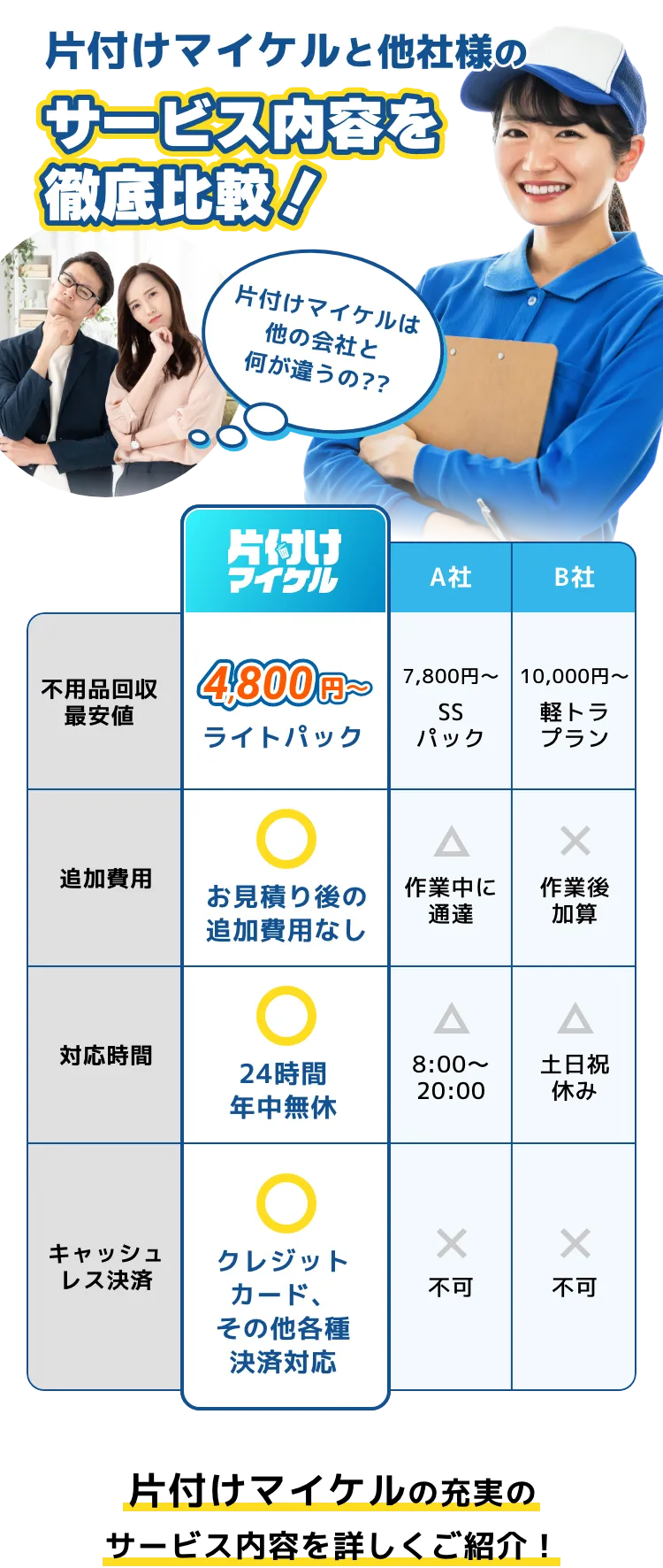 片付けマイケルと他社様のサービス内容を徹底比較！ 片付けマイケルは他の会社と何が違うの?? 片付けマイケル不用品回収最安値4,800円~ライトパック、お見積もり後の追加料金なし、24時間年中無休、クレジットカード、その他各種決済対応 片付けマイケルの充実のサービス内容を詳しくご紹介！